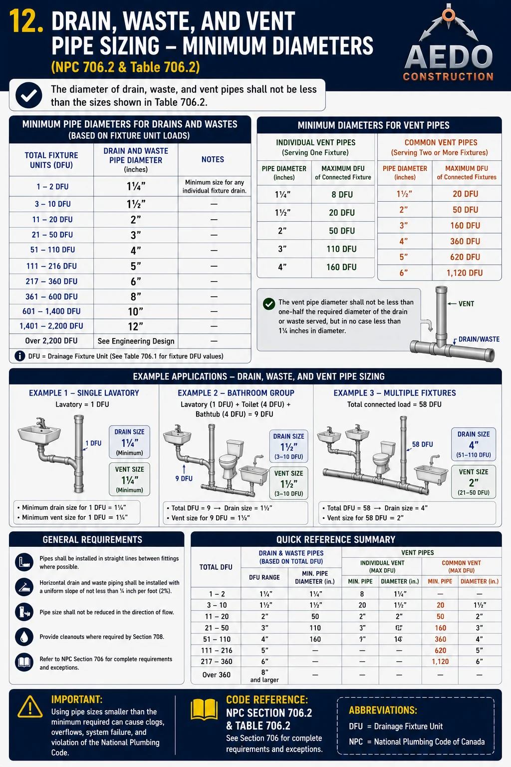 Drain, Waste, and Vent Pipe Sizing – Minimum Diameters (NPC 706.2 & Table 706.2)